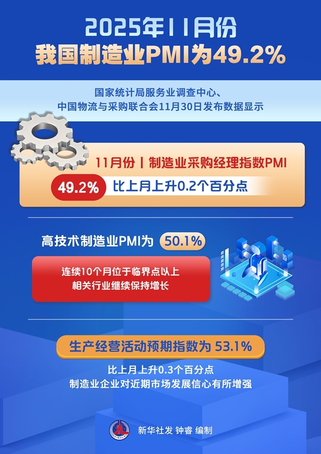 图表:2025年11月份我国制造业PMI为49.2%