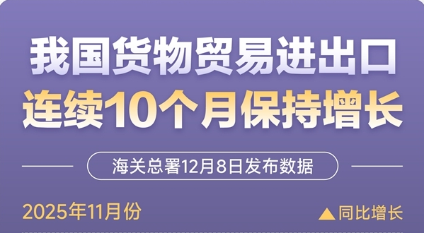 图表:我国货物贸易进出口连续10个月保持增长