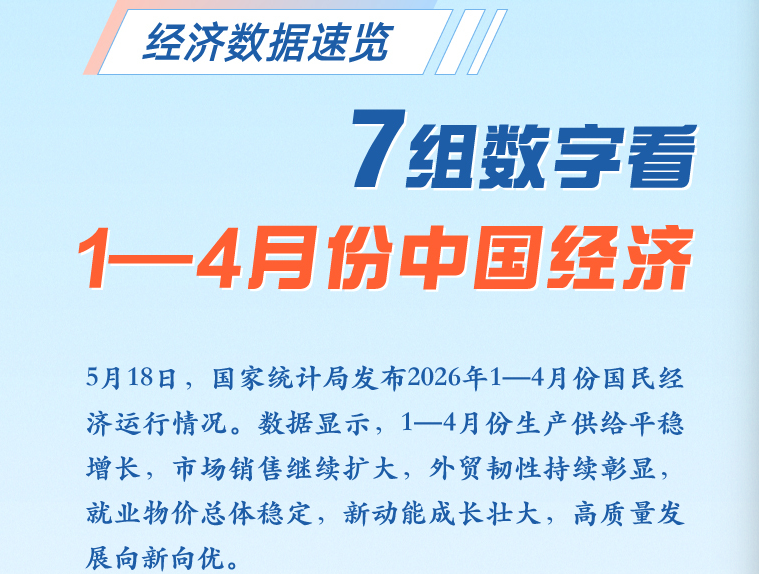 经济数据速览：7组数字看1—4月份中国经济